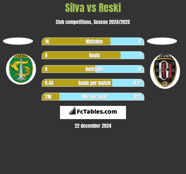 Silva vs Reski h2h player stats