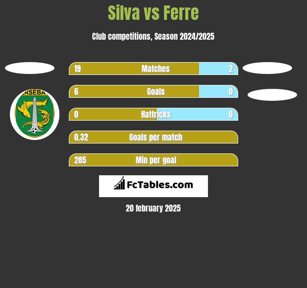 Silva vs Ferre h2h player stats