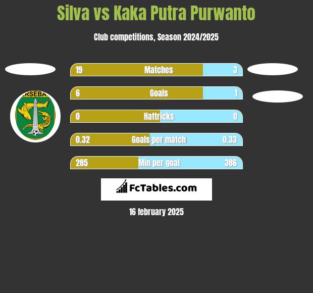 Silva vs Kaka Putra Purwanto h2h player stats