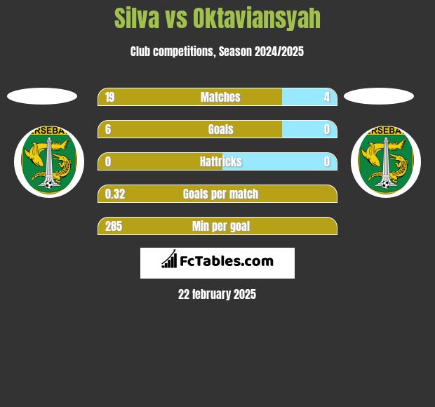 Silva vs Oktaviansyah h2h player stats