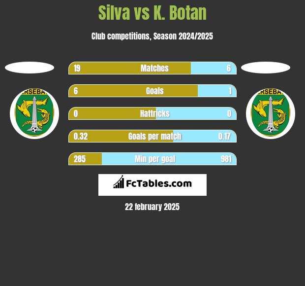 Silva vs K. Botan h2h player stats