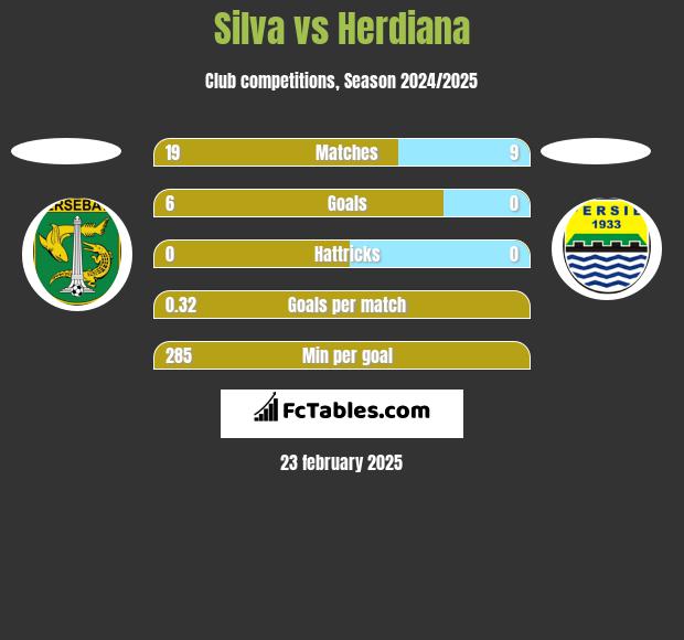 Silva vs Herdiana h2h player stats