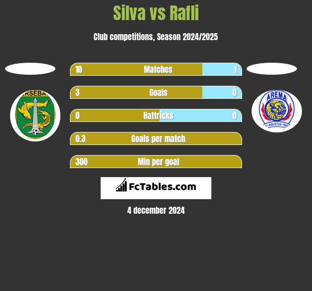 Silva vs Rafli h2h player stats