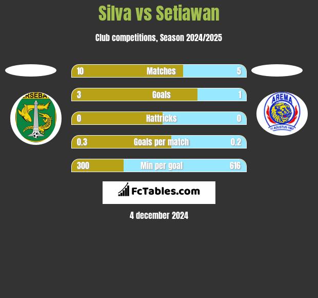 Silva vs Setiawan h2h player stats