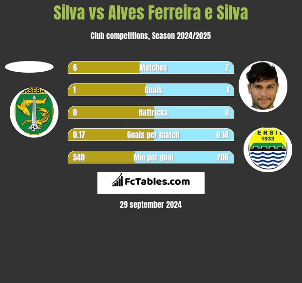 Silva vs Alves Ferreira e Silva h2h player stats