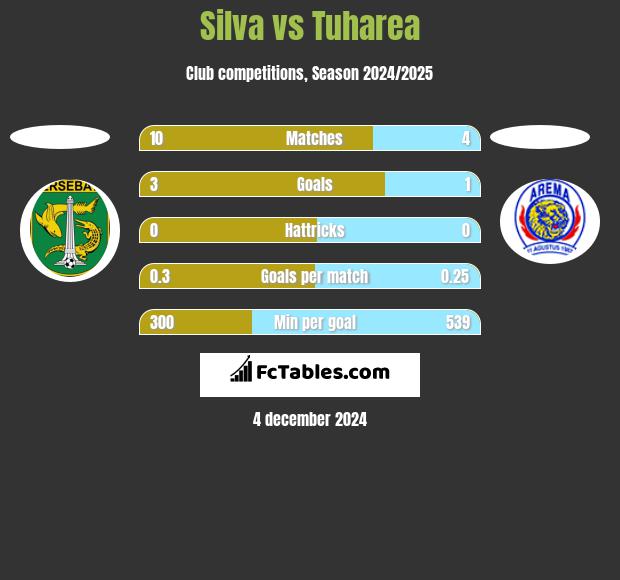 Silva vs Tuharea h2h player stats