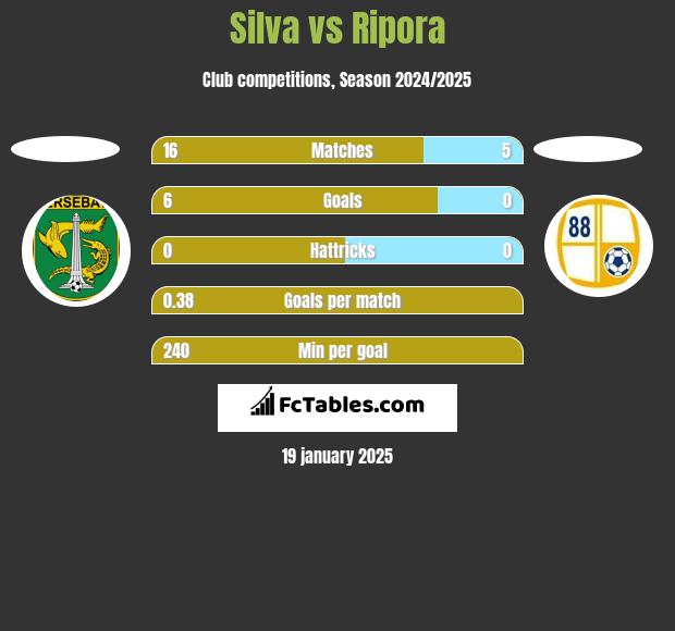 Silva vs Ripora h2h player stats