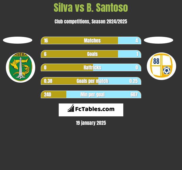 Silva vs B. Santoso h2h player stats