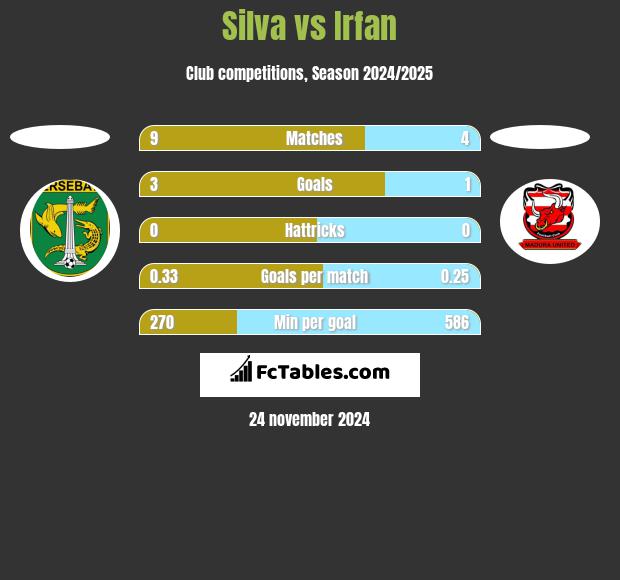 Silva vs Irfan h2h player stats