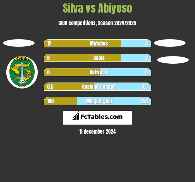 Silva vs Abiyoso h2h player stats