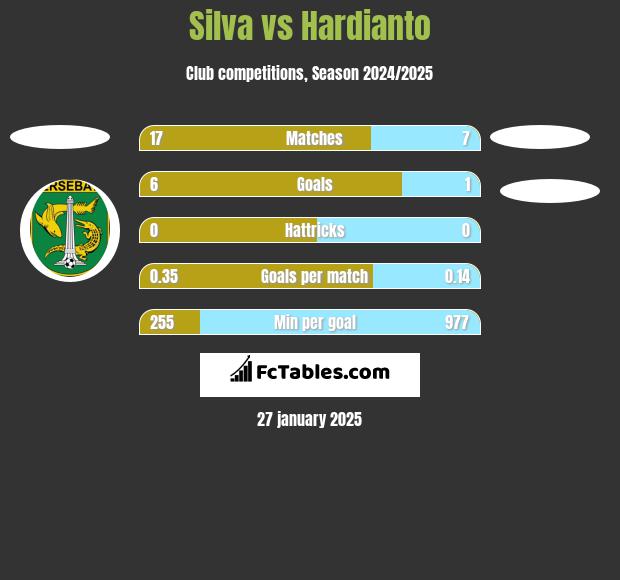 Silva vs Hardianto h2h player stats