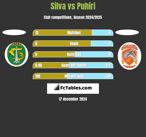 Silva vs Puhiri h2h player stats