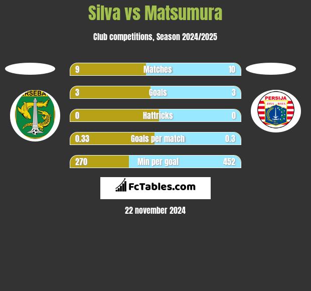 Silva vs Matsumura h2h player stats