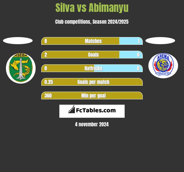 Silva vs Abimanyu h2h player stats