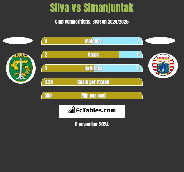 Silva vs Simanjuntak h2h player stats