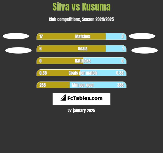 Silva vs Kusuma h2h player stats