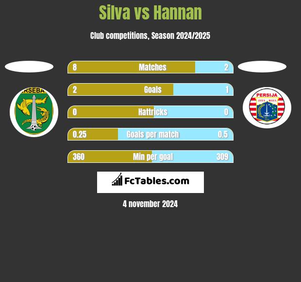 Silva vs Hannan h2h player stats