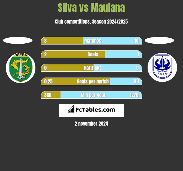 Silva vs Maulana h2h player stats