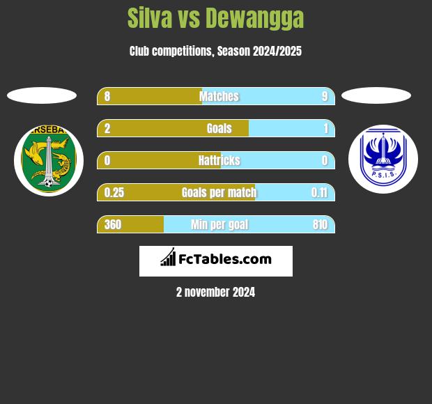 Silva vs Dewangga h2h player stats