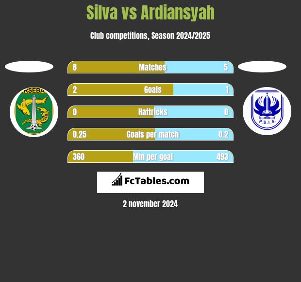 Silva vs Ardiansyah h2h player stats