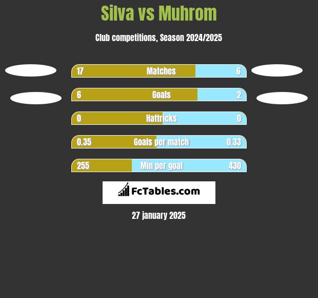 Silva vs Muhrom h2h player stats