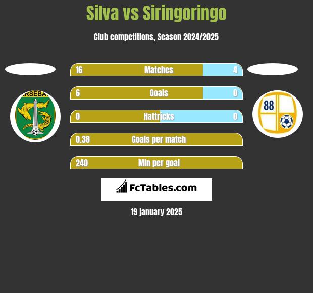 Silva vs Siringoringo h2h player stats