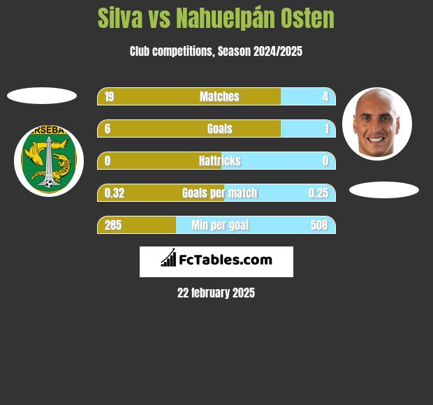 Silva vs Nahuelpán Osten h2h player stats