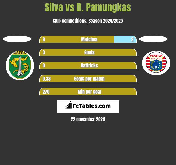 Silva vs D. Pamungkas h2h player stats