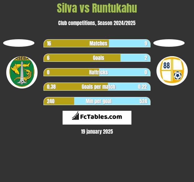 Silva vs Runtukahu h2h player stats