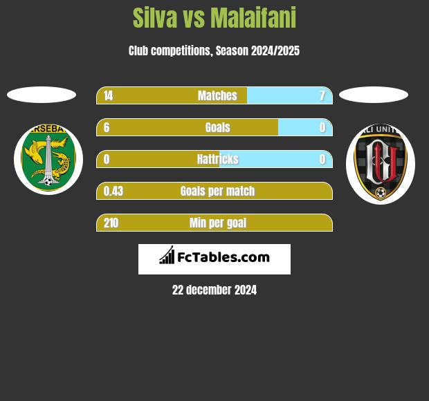 Silva vs Malaifani h2h player stats