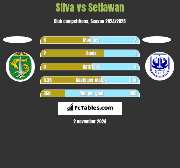 Silva vs Setiawan h2h player stats