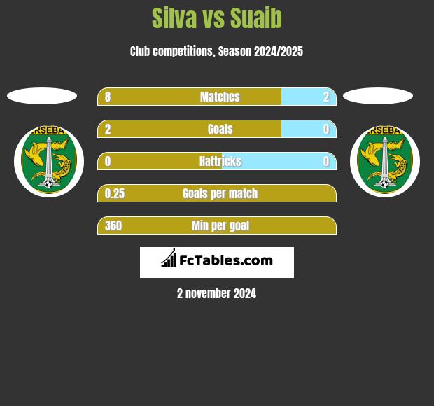 Silva vs Suaib h2h player stats