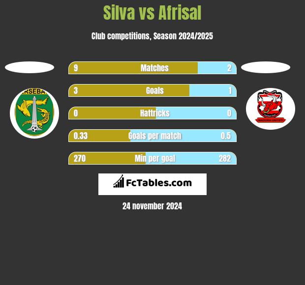 Silva vs Afrisal h2h player stats