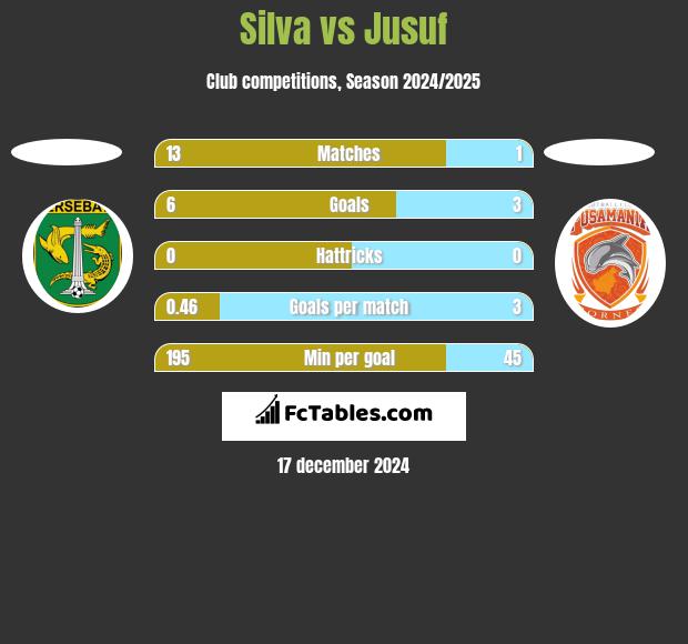 Silva vs Jusuf h2h player stats