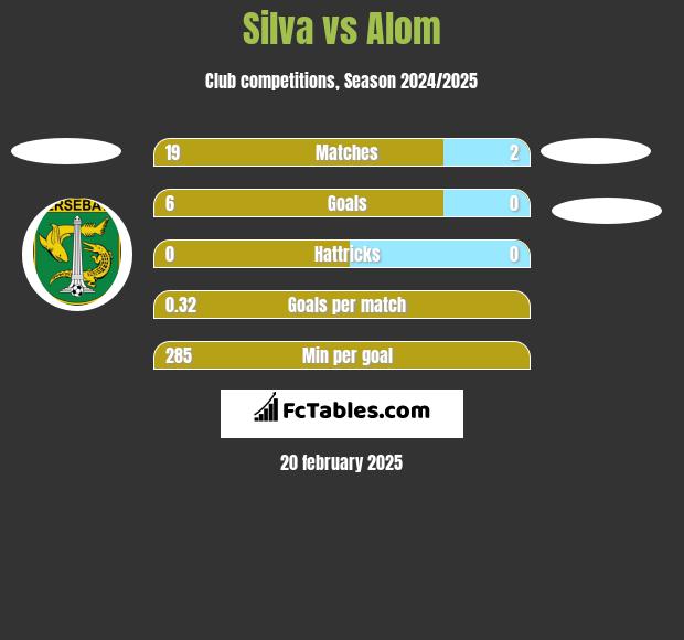 Silva vs Alom h2h player stats