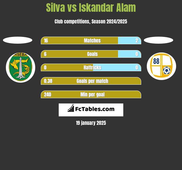 Silva vs Iskandar Alam h2h player stats