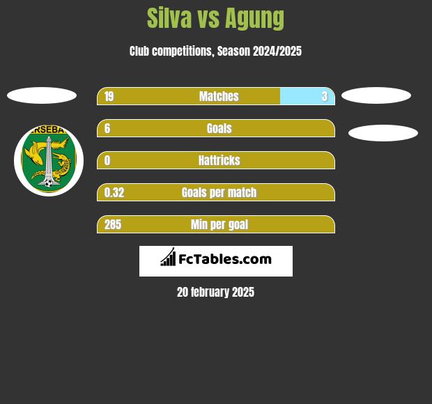 Silva vs Agung h2h player stats