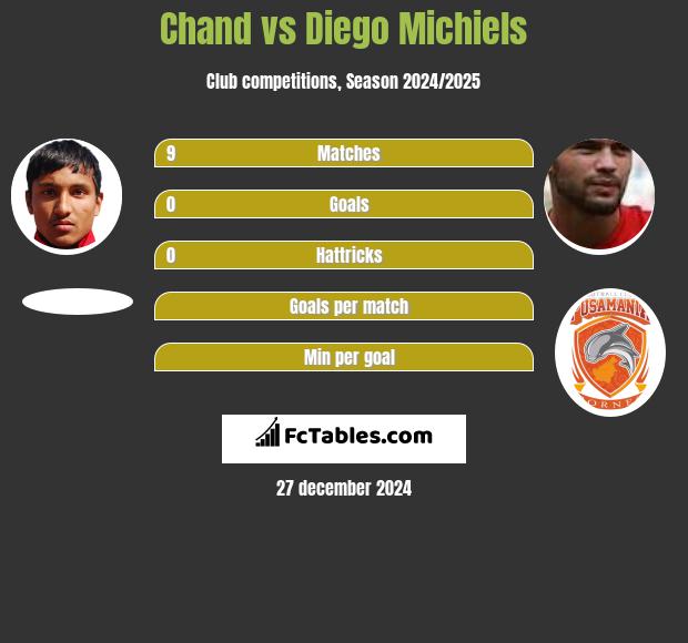 Chand vs Diego Michiels h2h player stats