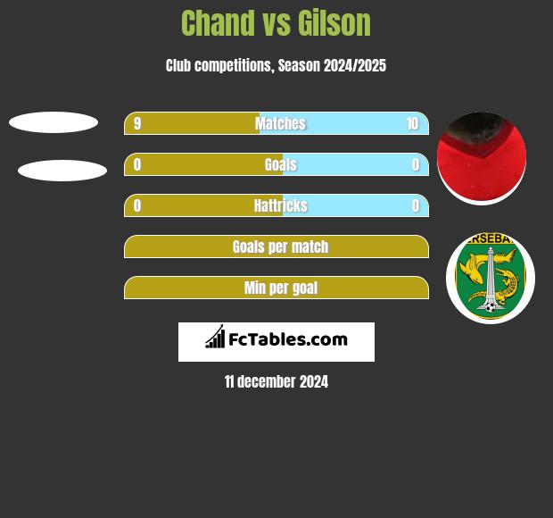 Chand vs Gilson h2h player stats