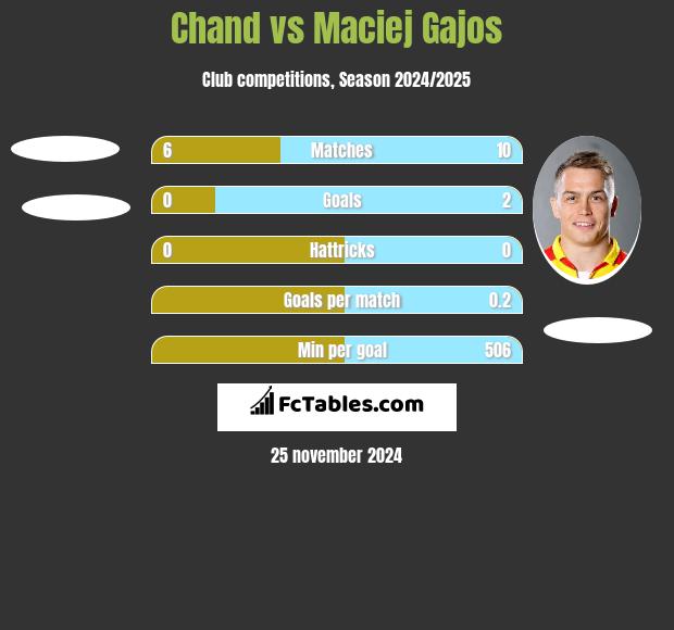 Chand vs Maciej Gajos h2h player stats