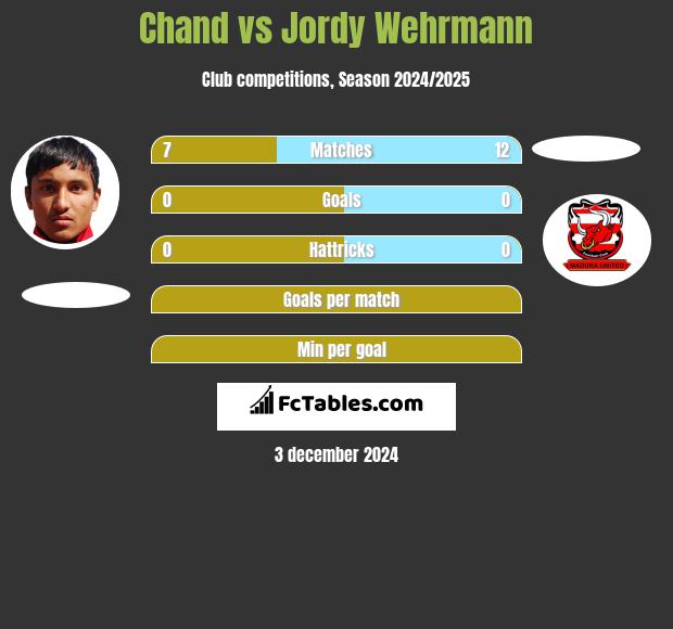 Chand vs Jordy Wehrmann h2h player stats