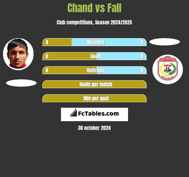 Chand vs Fall h2h player stats