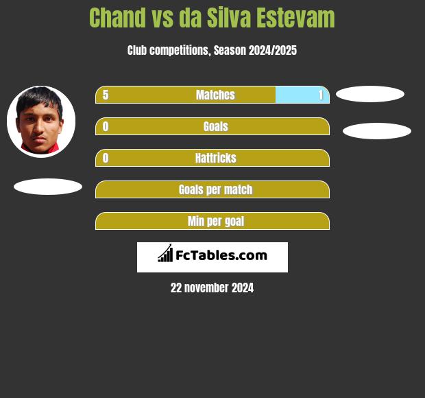 Chand vs da Silva Estevam h2h player stats