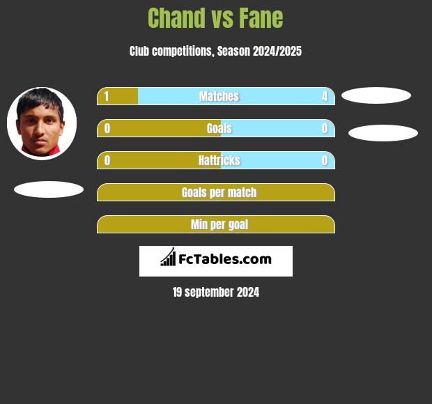 Chand vs Fane h2h player stats