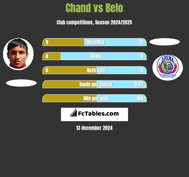 Chand vs Belo h2h player stats