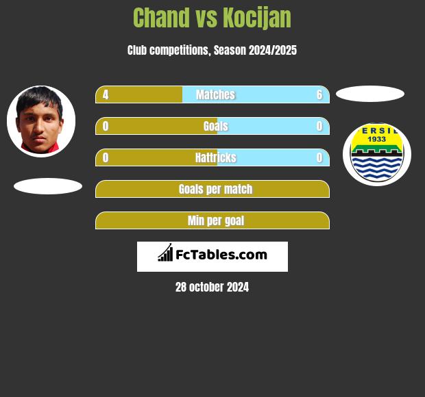 Chand vs Kocijan h2h player stats