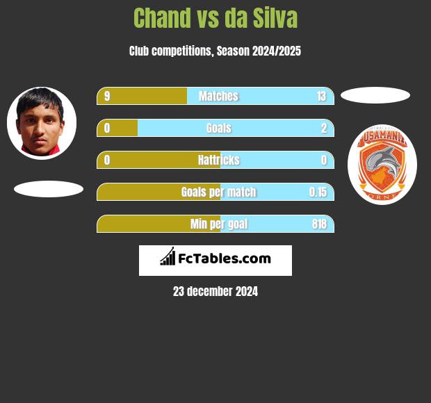 Chand vs da Silva h2h player stats