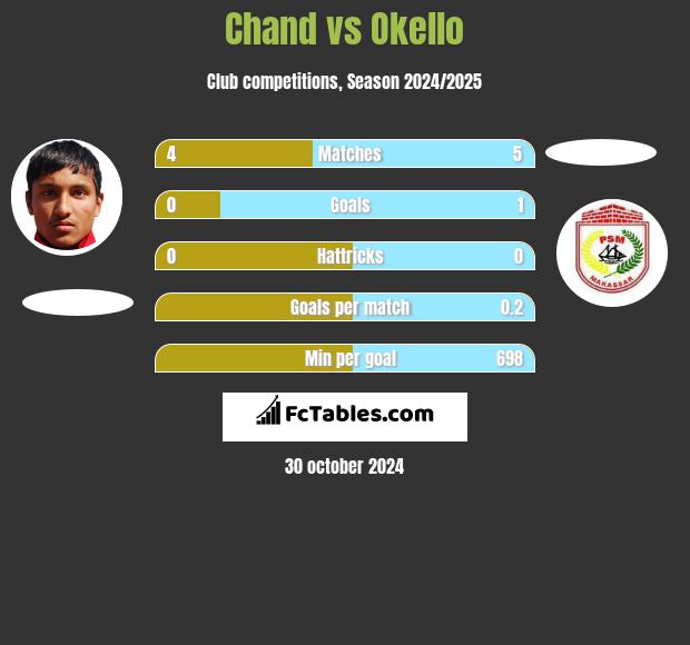 Chand vs Okello h2h player stats