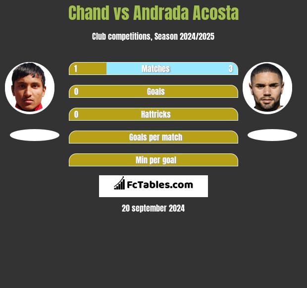 Chand vs Andrada Acosta h2h player stats