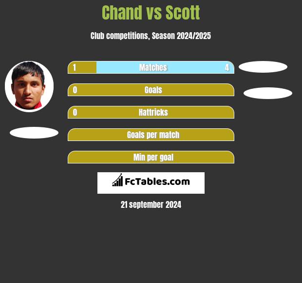 Chand vs Scott h2h player stats